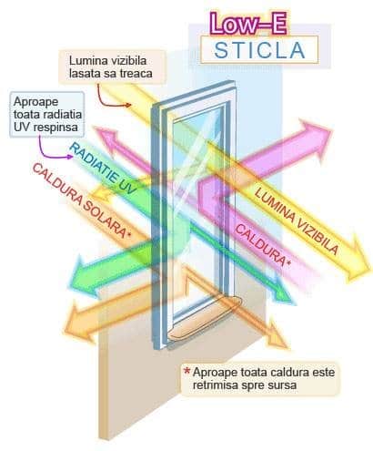 Eficiența energetică a ferestrelor: Tot ce trebuie să știi